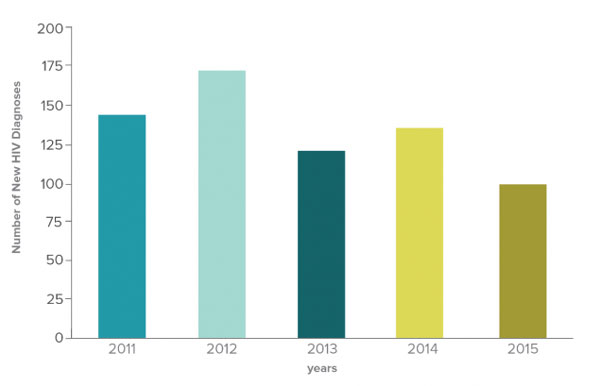 Diagnoses of Perinatal HIV Infections in the US, 2011-2015