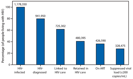 Figure 1. Engagement in the HIV Treatment Cascade in the United States
