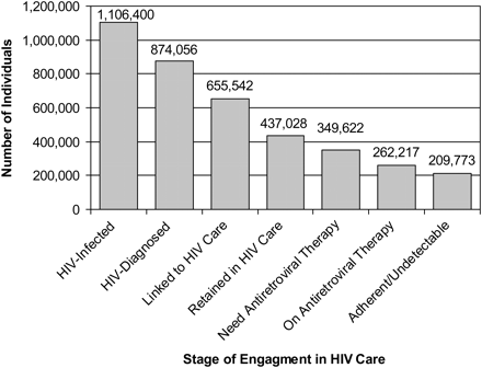 What the Heck Is the HIV 'Treatment Cascade' -- And Why Does It Matter?