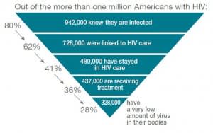 Percentage of HIV-Infected Individuals Engaged in Selected Stages of the Continuum of HIV Care, 2010