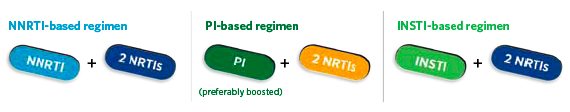 graphic depicting an NNTRI-Based Regimen, a PI-based regimen, and an INSTI-baes regimen