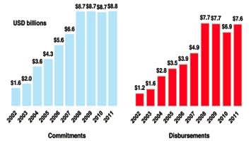 International AIDS Funding 2002-2011