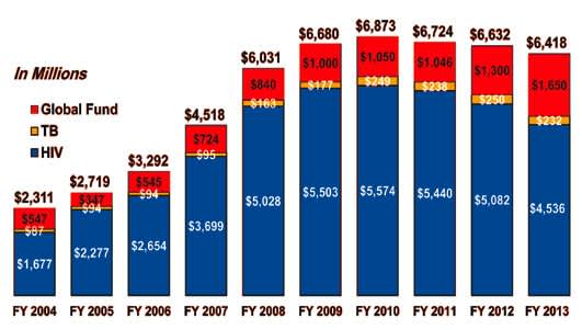 U.S. PEPFAR Funding 2004-2013