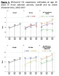 Life expectancy estimates broken down by groups. Adapted from R.S. Hogg et al. IAS 2013; abstract TUPE260.
