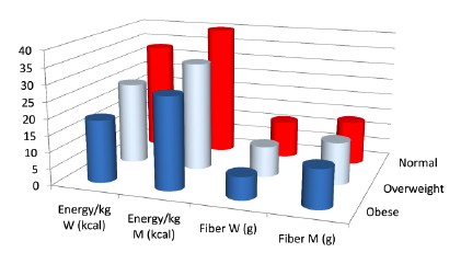 Dietary Energy and Fiber by BMI in US Adults With HIV