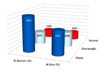 Insulin Resistance by BMI in US Adults With HIV