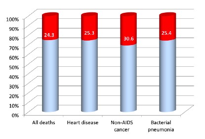 Percent of Deaths and Major Diseases Attributable to Smoking in SMART Study Groups