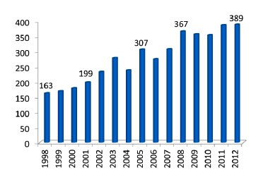 PubMed Citations on CVD and HIV