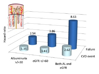 Risk of Cardiovascular Event or Heart Failure With Poor Kidney Function and HIV