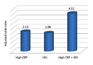 Risk of Acute MI With High CRP and HIV