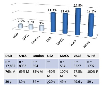 Diabetes Prevalence in 3 European and 3 US HIV Cohorts