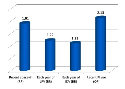 Meta-Analysis of PI and Abacavir Impact on MI Risk
