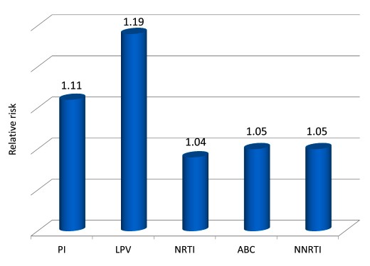 Meta-Analysis of CVD Risk With Each Year of Treatment