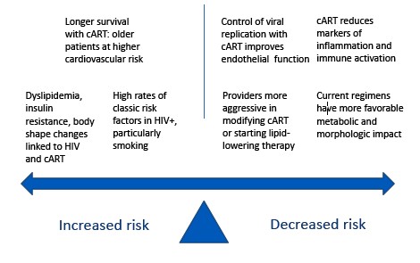 Positive and Negative CVD Risk Factors Negative CVD Risk Factors in People Taking cART