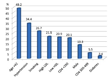 CVD Risk Attributable to CD4 Count and Other Factors