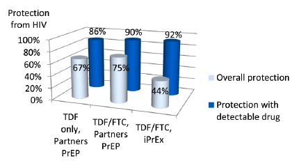 Figure 1. Adherence Matters in PrEP Impact
