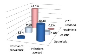 Figure 3. Modeling 10-Year PrEP Impact on Resistance Prevalence and HIV Prevention