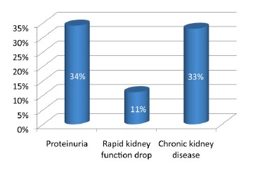 Figure 2. Increased Risk of Kidney Toxicity With Each Year of TDF