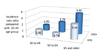 Figure 3. New Fracture Rate by Age in US Gay Men With Versus Without HIV