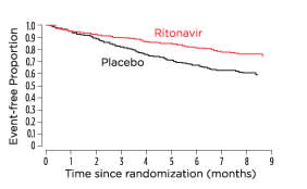 ritonavir chart