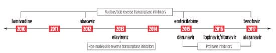 Expiry of Guidelines-Preferred and -Alternative First-Line ARTs