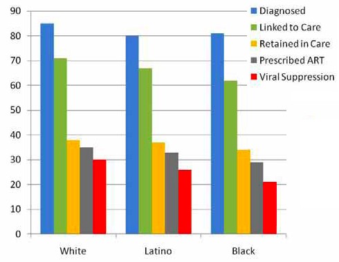 The Treatment Cascade: People With HIV in the U.S.