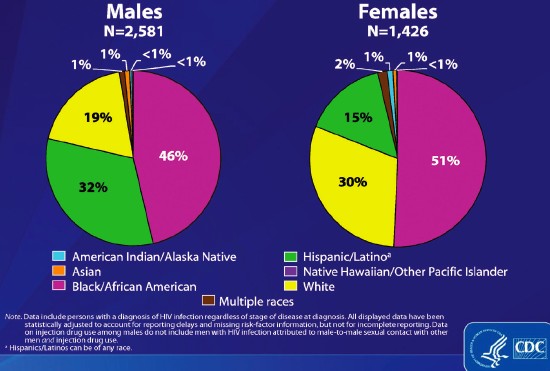 Diagnoses of HIV Infection Among Injection Drug Users, by Sex and Race/Ethnicity, 2010 -- 46 States and 5 U.S. Dependent Areas
