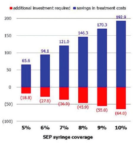 Additional Investment Required and Savings in HIV Treatment Costs (Million 2011 USD) for Each SSP Syringe Coverage Level