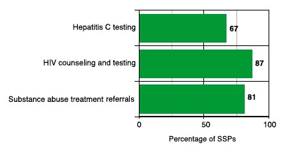 Selected Services Offered by SSPs in 2010