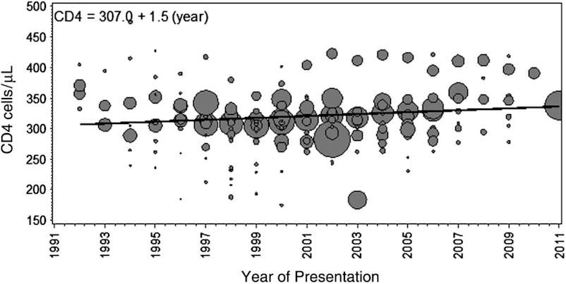 CD4 at presentation