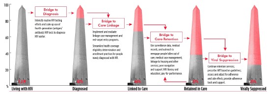 Bridging the Gaps in the Continuum of Care