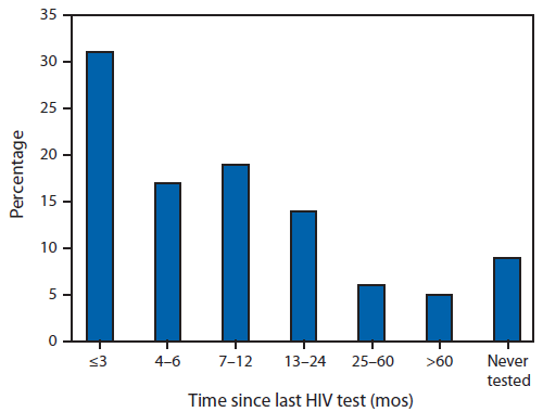FIGURE 2. Time Since Last Human Immunodeficiency Virus (HIV) Test Among Men Who Have Sex With Men Who Reported Negative or Unknown HIV Status,* -- National HIV Behavioral Surveillance System, United States, 2011