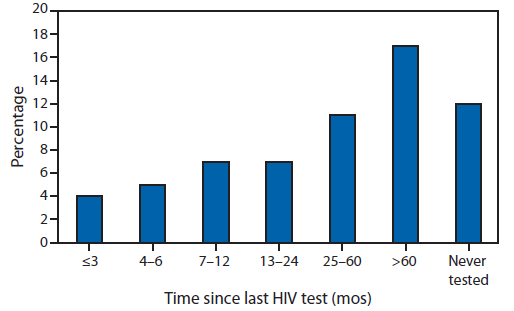 FIGURE 3. Percentage Who Were Human Immunodeficiency Virus (HIV)-Positive Unaware Among Men Who Have Sex With Men Who Reported Negative or Unknown HIV Status, by Time Since Last HIV Test -- National HIV Behavioral Surveillance System, United States, 2011