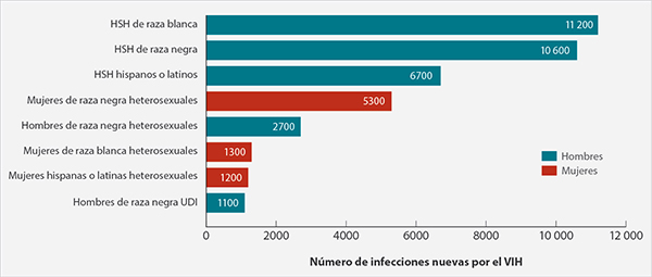Figura 1: Estimado de Nuevas Infecciones en los Estados Unidos, 2010, para las Subpoblaciones Más Afectadas