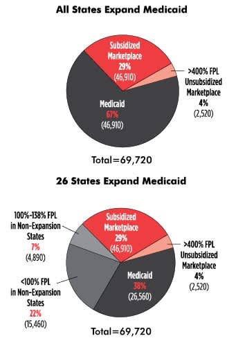 Health Insurance Coverage Options Under the ACA for Uninsured Adults With HIV in Care