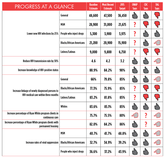 Progress at a Glance