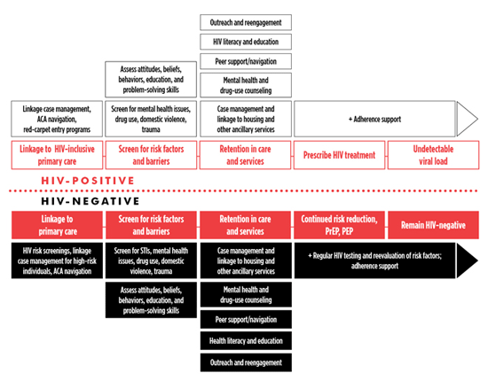 Figure. A Double-Helix HIV Prevention and Care Continuum