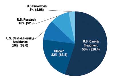 Federal HIV Funding by Category, 2014 Budget Request ($Billions)