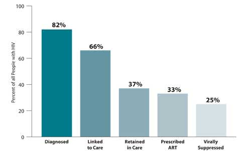 Overall: Of the 1.1 Million Americans Living With HIV, Only 25 Percent Are Virally Suppressed