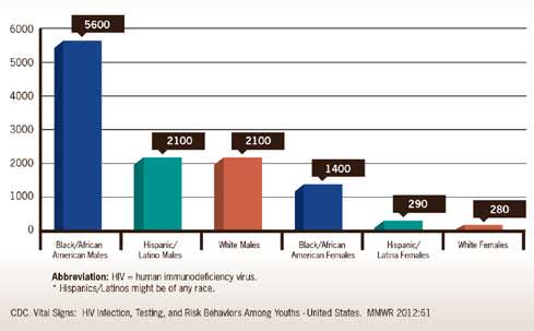 Number of New HIV Infections Among Youth by Sex and Race/Ethnicity -- United States 2010