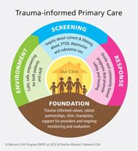 Trauma-Informed Primary Care