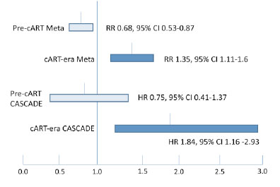 Figure 1. Risk of All-Cause Mortality With vs Without HCV