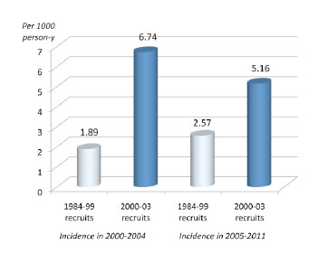 Figure 1. Rising HCV Incidence in HIV+ MSM in MACS