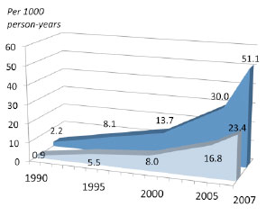 Figure 2. Rising HCV Incidence in HIV+ MSM in Europe