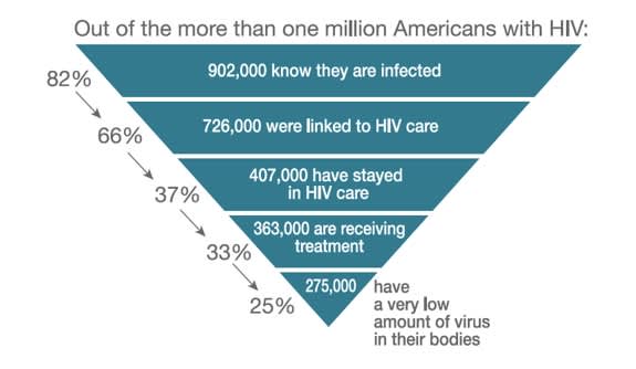 HIV care continuum pyramid
