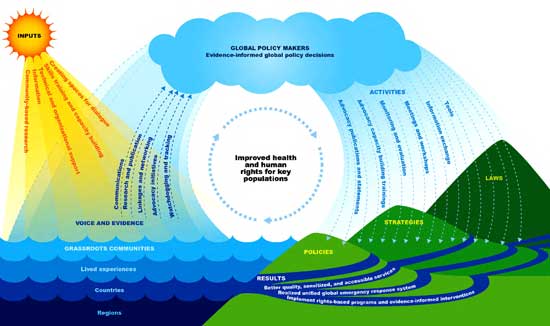 Theory of Change for Global Advocacy Focused on the Health and Rights of Key Populations