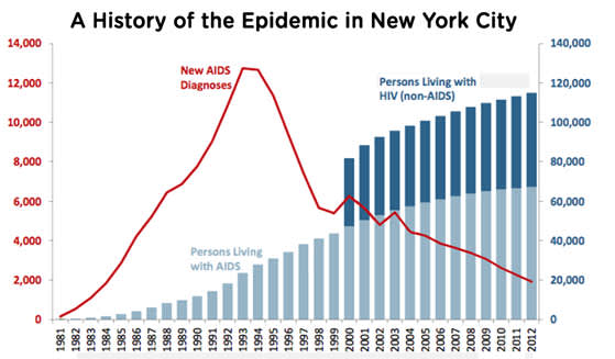 A History of the Epidemic in New York City