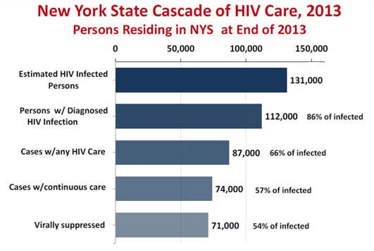 Cascade of Care, New York State, 2012