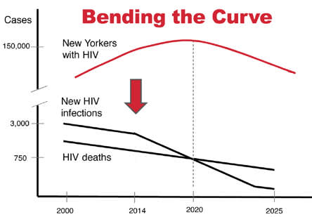 Bending the Curve