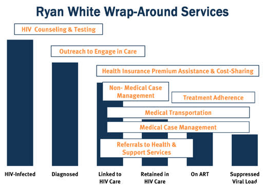 Ryan White Wrap-Around Services